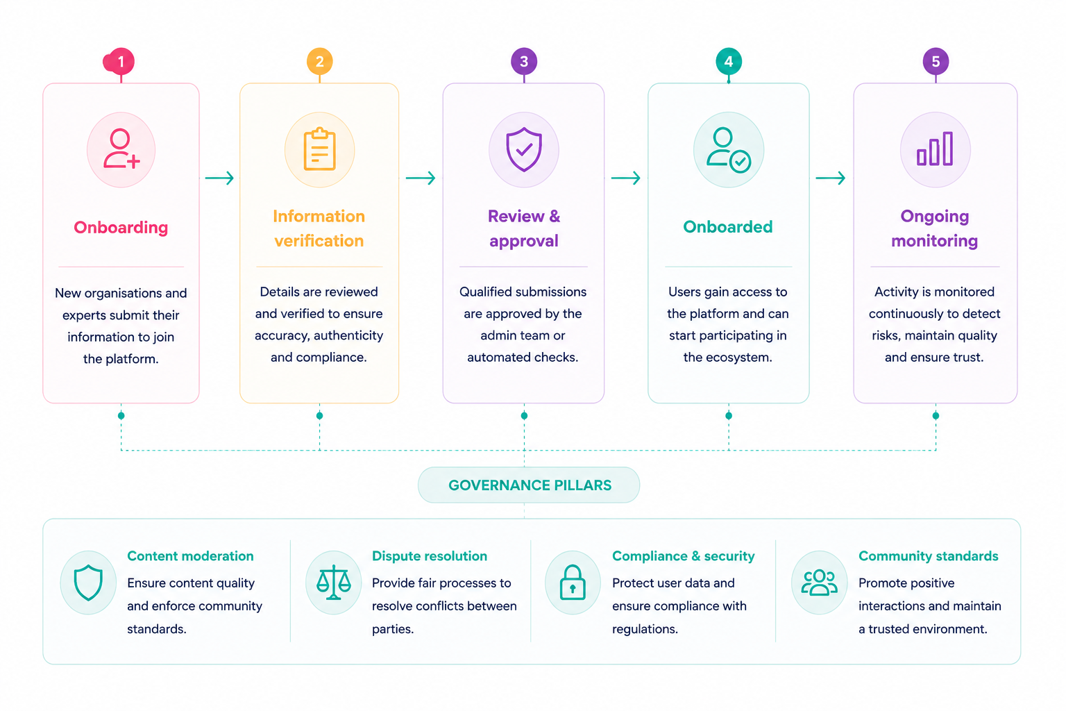 Designing operational governance: 5-step workflow (onboarding, information verification, review & approval, onboarded, ongoing monitoring) with governance pillars (content moderation, dispute resolution, compliance & security, community standards)