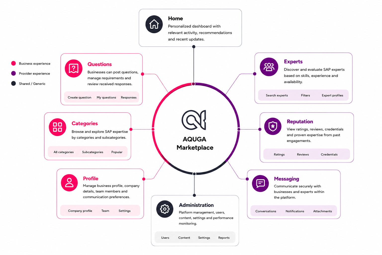 Aquga marketplace architecture: ecosystem map with business and provider sides, shared core features