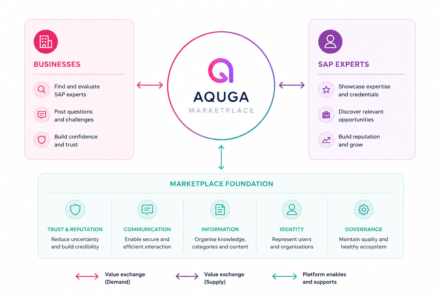 Aquga product architecture: businesses and SAP experts connected through marketplace center with foundation pillars - trust & reputation, communication, information, identity, governance