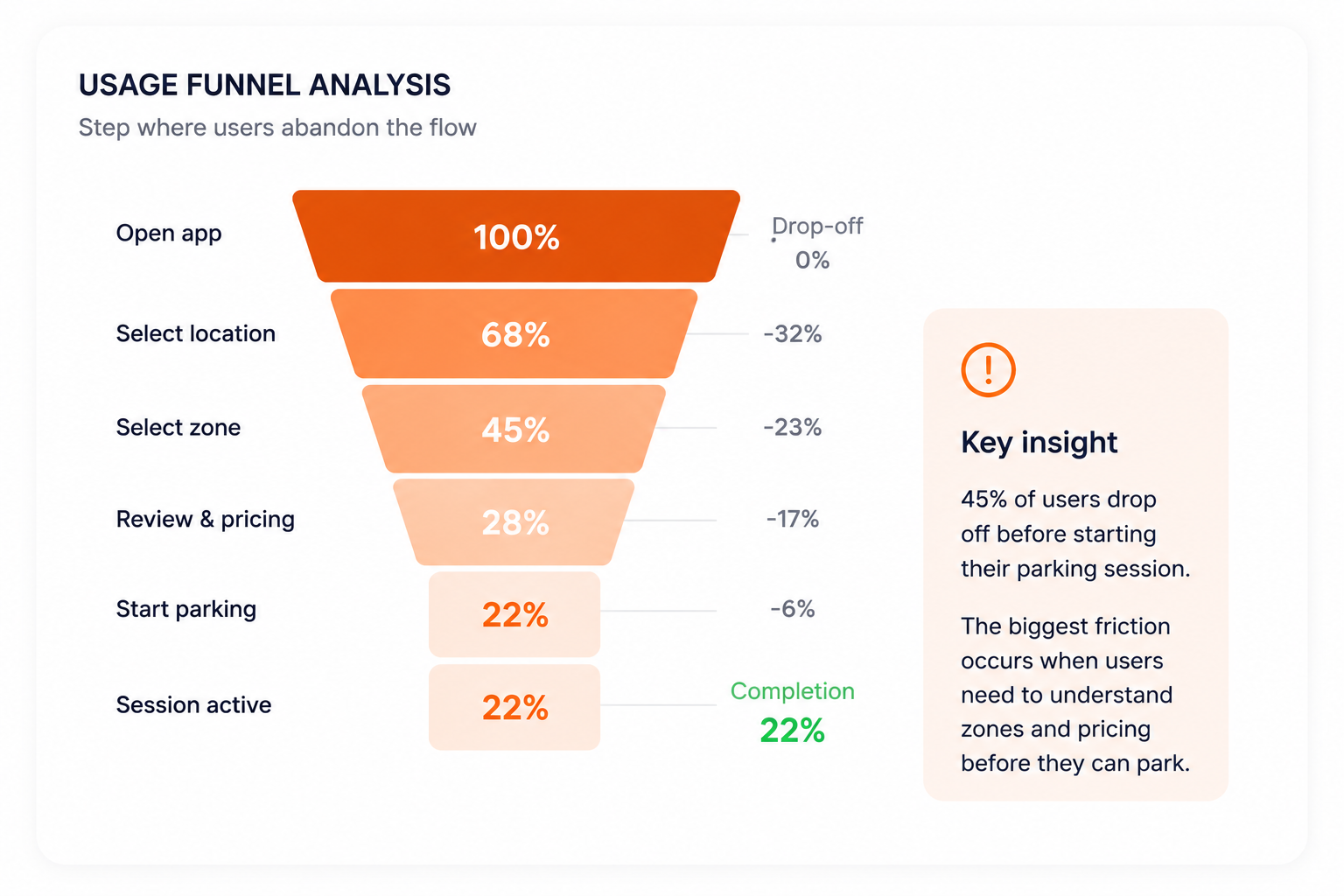 Funnel analysis showing drop-off points before parking session initiation