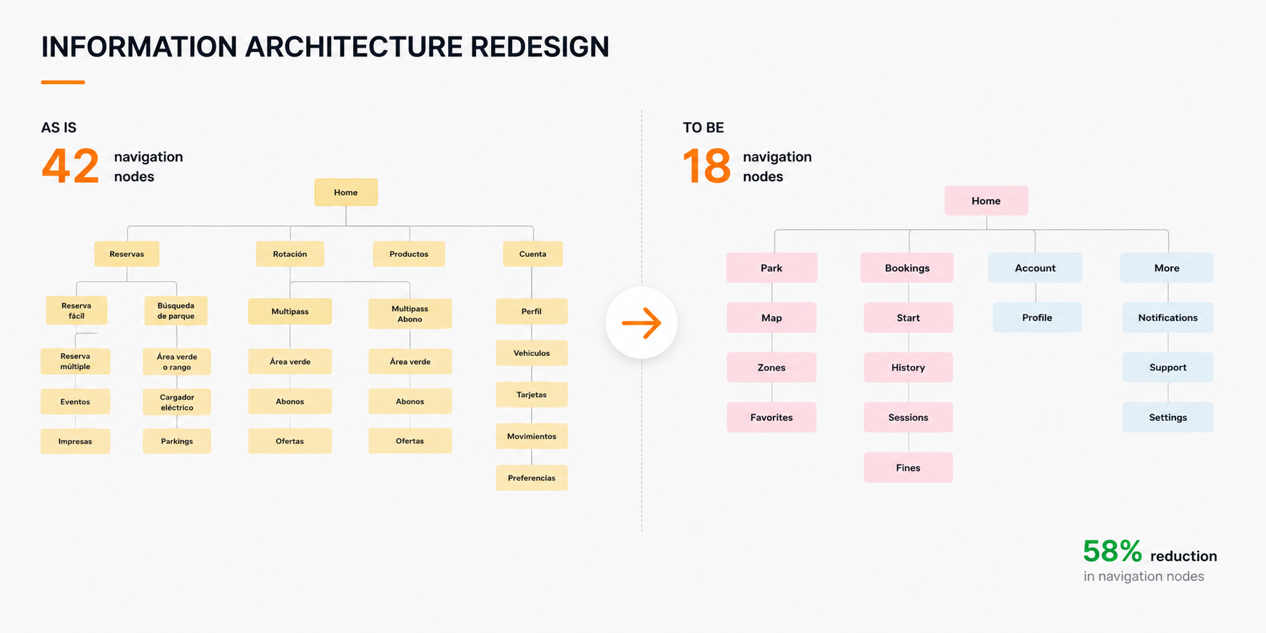 Telpark information architecture restructured around user goals, reducing navigation nodes