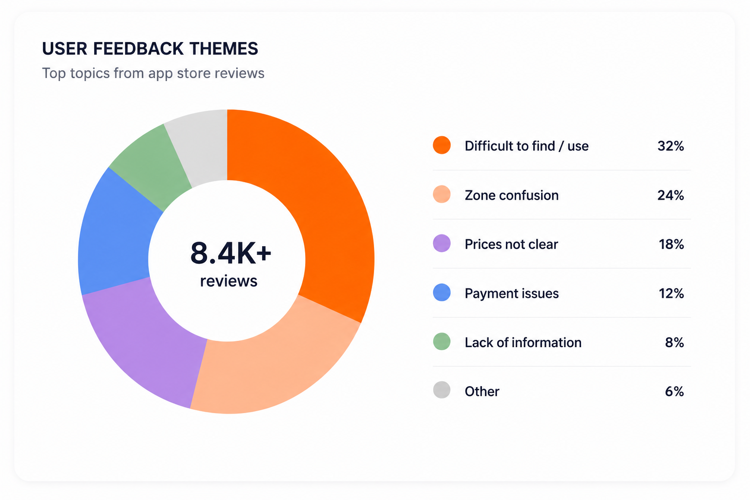 Analysis of app store reviews highlighting recurring themes around navigation and usability