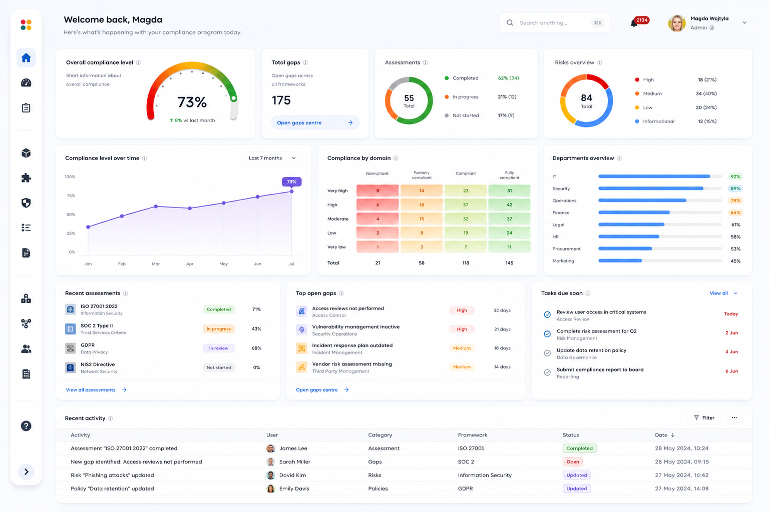 Compliance dashboard showing real-time compliance metrics and progress